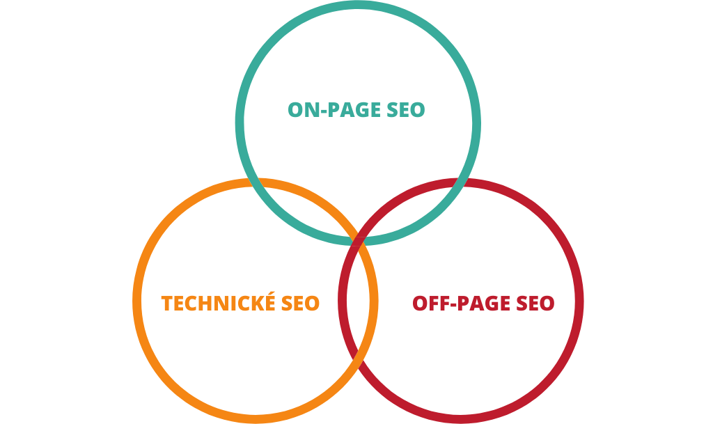 3 základní faktory SEO optimalizace (On-Page, Off-Page, Technické SEO)